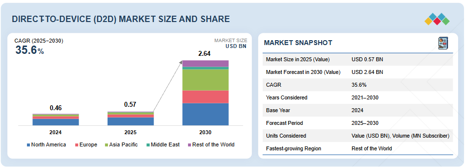El mercado Direct-to-Device (D2D) crecerá un 35,6% anual hasta 2030 impulsado por la conectividad IoT y satelital