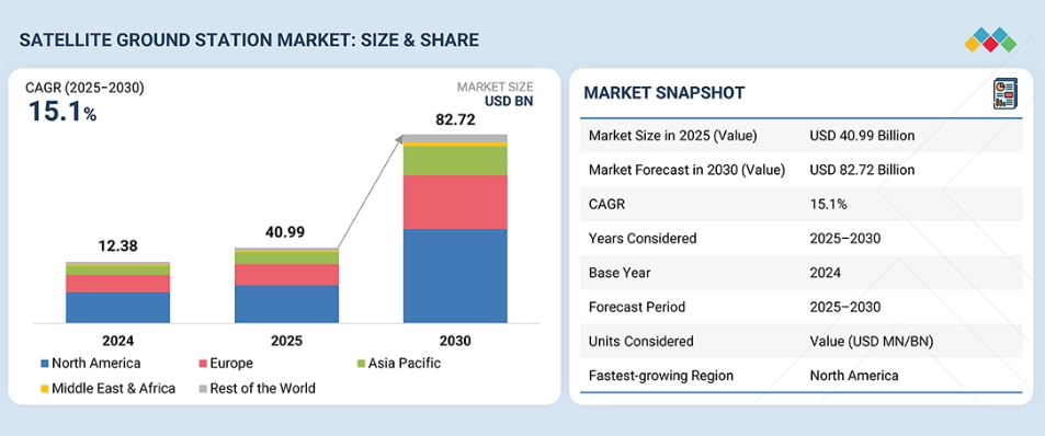 El mercado de estaciones satelitales se dispara: 82.700 millones de dólares proyectados para 2030