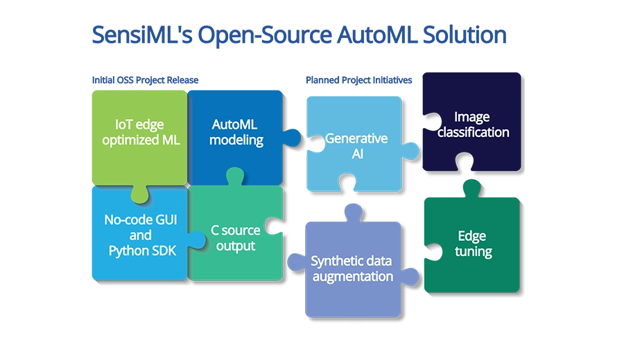 SensiML lanza la primera solución completa AutoML de código abierto para el desarrollo Edge AI/ML