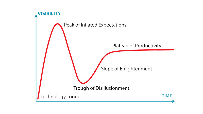 Libelium ha sido reconocida en tres informes de Gartner Hype Cycle: Smart City Technologies and Solutions, Smart City and Sustainability in China y Sustainability