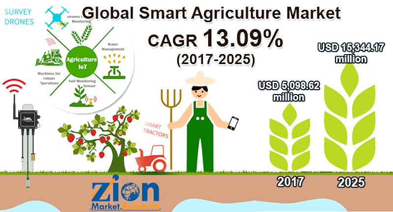 El mercado de la agricultura inteligente registrará un crecimiento impresionante y alcanzará los 61.780 millones de dólares en 2032