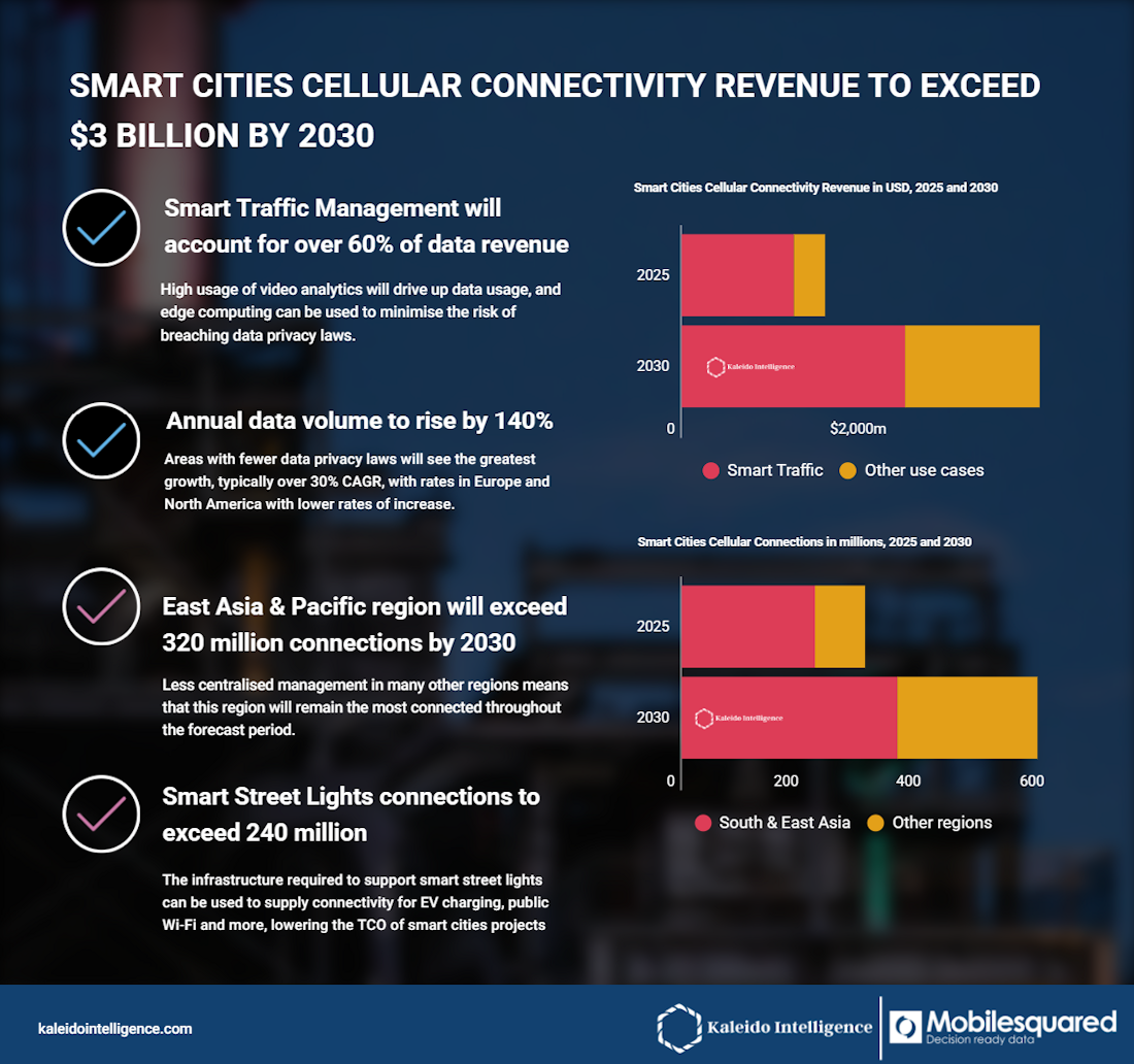 La conectividad celular en ciudades inteligentes superará los 3.000 millones de dólares en 2030