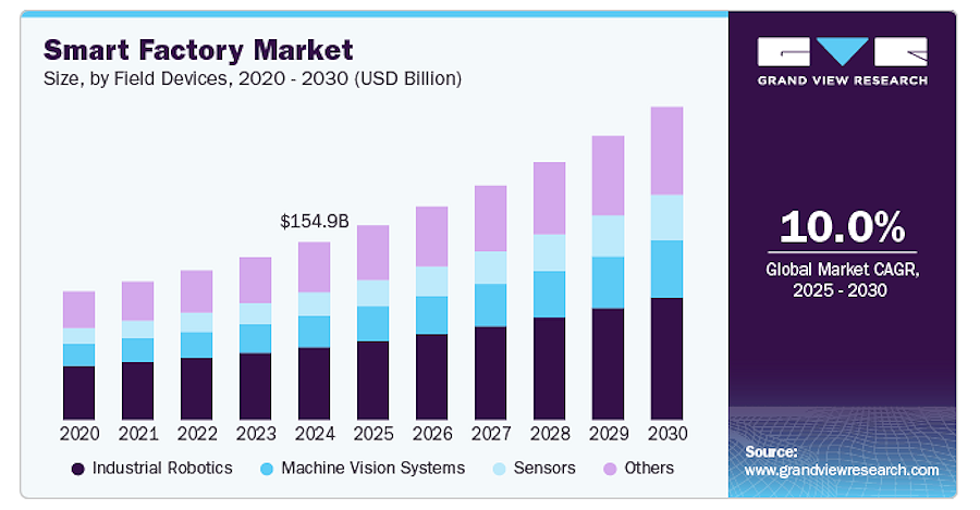 El mercado de las fábricas inteligentes alcanzará los 272.640 millones de dólares en 2030