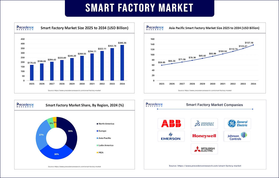 El mercado global de fábricas inteligentes alcanzará los 352.000 millones de dólares en 2033