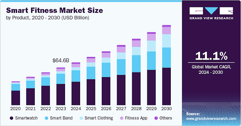 El mercado del fitness inteligente alcanzará los 137.330 millones de dólares en 2030