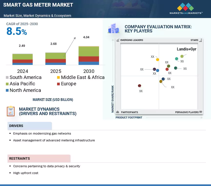 El mercado global de contadores inteligentes de gas superará los 4.000 millones de dólares en 2030