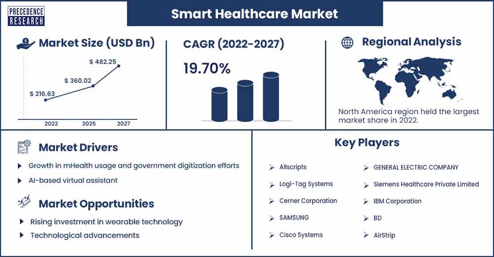 El mercado de la sanidad inteligente crecerá un 19,7% hasta 2027