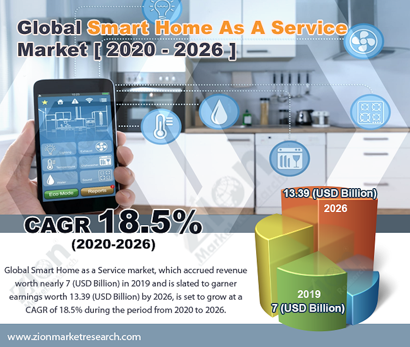 Se prevé que el mercado mundial de Hogares Inteligentes Como Servicio alcance más de 24.880 millones de dólares en 2032