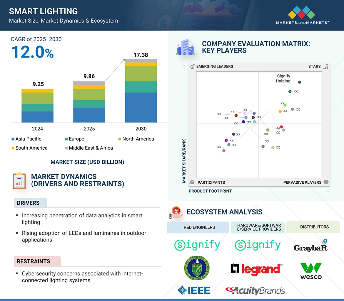 El mercado de iluminación inteligente alcanzará los 17,38 mil millones de dólares en 2030 impulsado por la adopción del IoT y las ciudades inteligentes