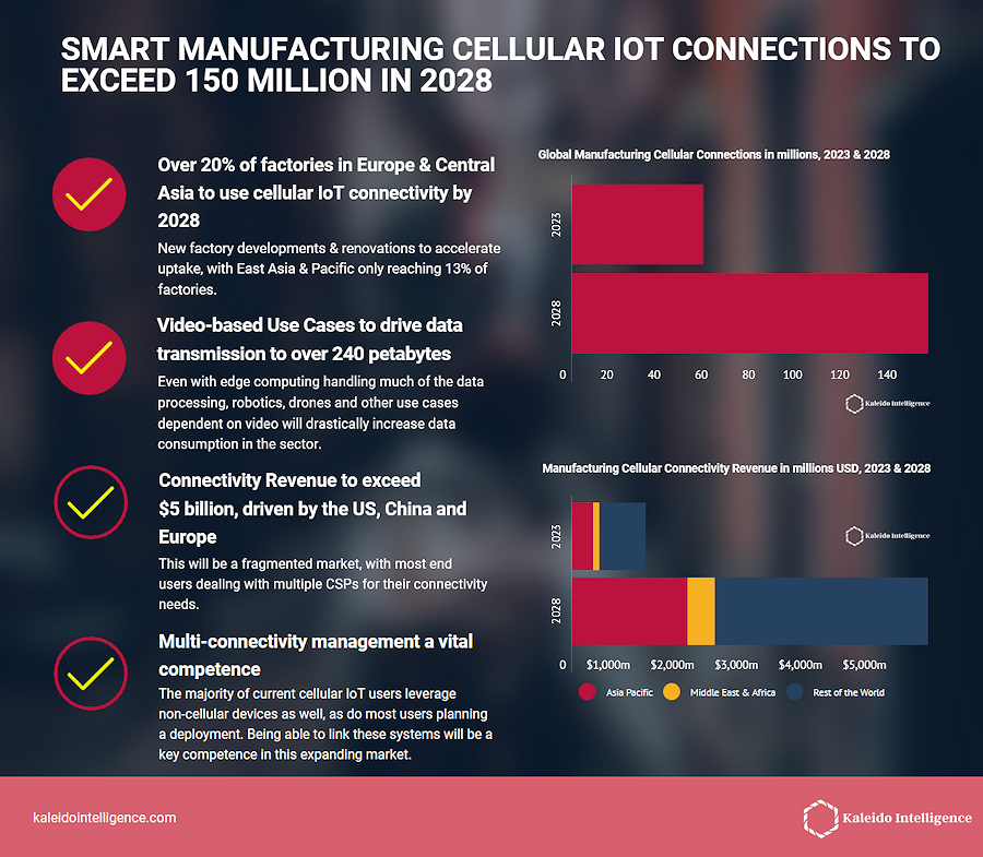 Las conexiones celulares IoT en la fabricación inteligente superarán los 150 millones en 2028