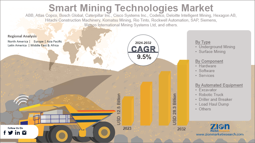 El mercado global de minería inteligente alcanzará los 28.300 millones de dólares en 2032