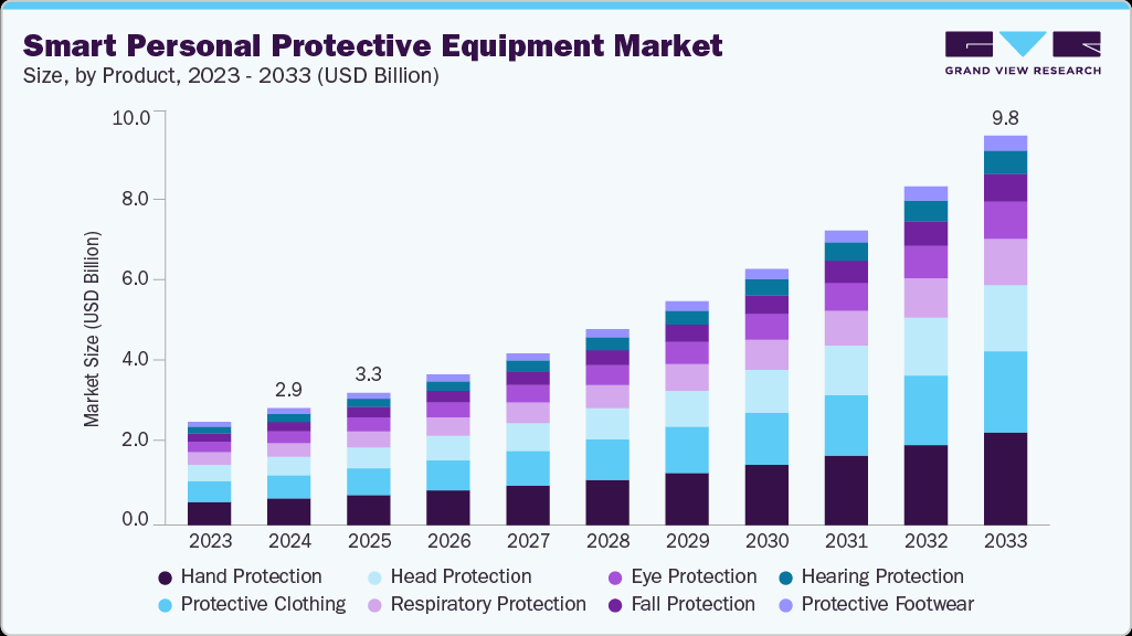 El mercado de equipos de protección personal inteligentes alcanzará los 9.827 millones de dólares en 2033