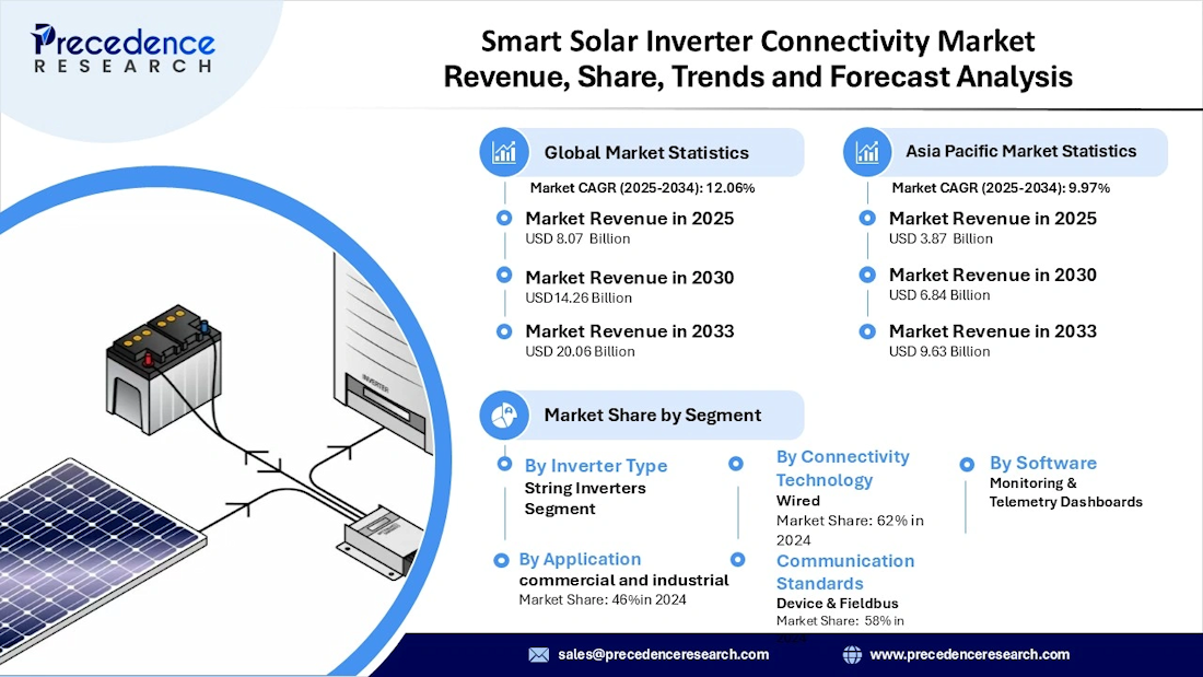 La conectividad inteligente impulsa el crecimiento del mercado global de inversores solares