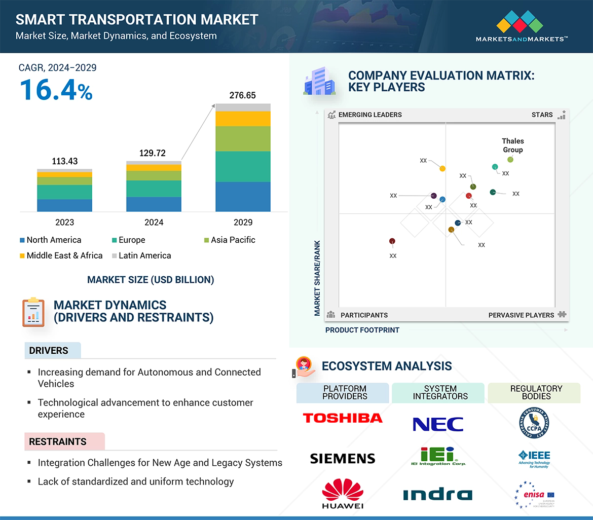 El mercado del transporte inteligente alcanzará los 276.650 millones de dólares en 2029, con un crecimiento anual del 16,4%