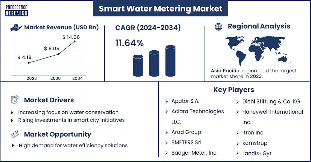 El mercado de la medición inteligente del agua alcanzará 12.590 millones de dólares en 2033 impulsado por IoT y tecnología ultrasónica