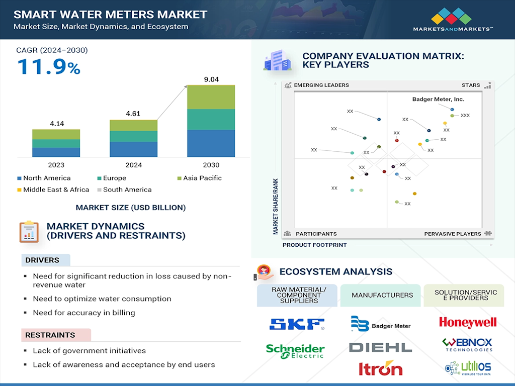 El mercado de contadores de agua inteligentes alcanzará los 9.040 millones de dólares en 2030