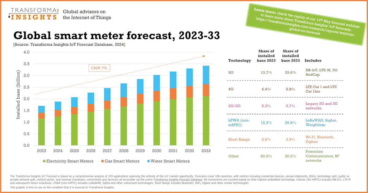 El mercado global de contadores inteligentes se duplicará para 2033, alcanzando los 3.400 millones de dispositivos