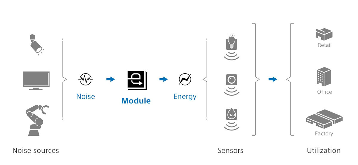 Sony Semiconductor Solutions desarrolla módulo de captación de energía que genera energía de forma eficiente a partir del ruido de las ondas electromagnéticas