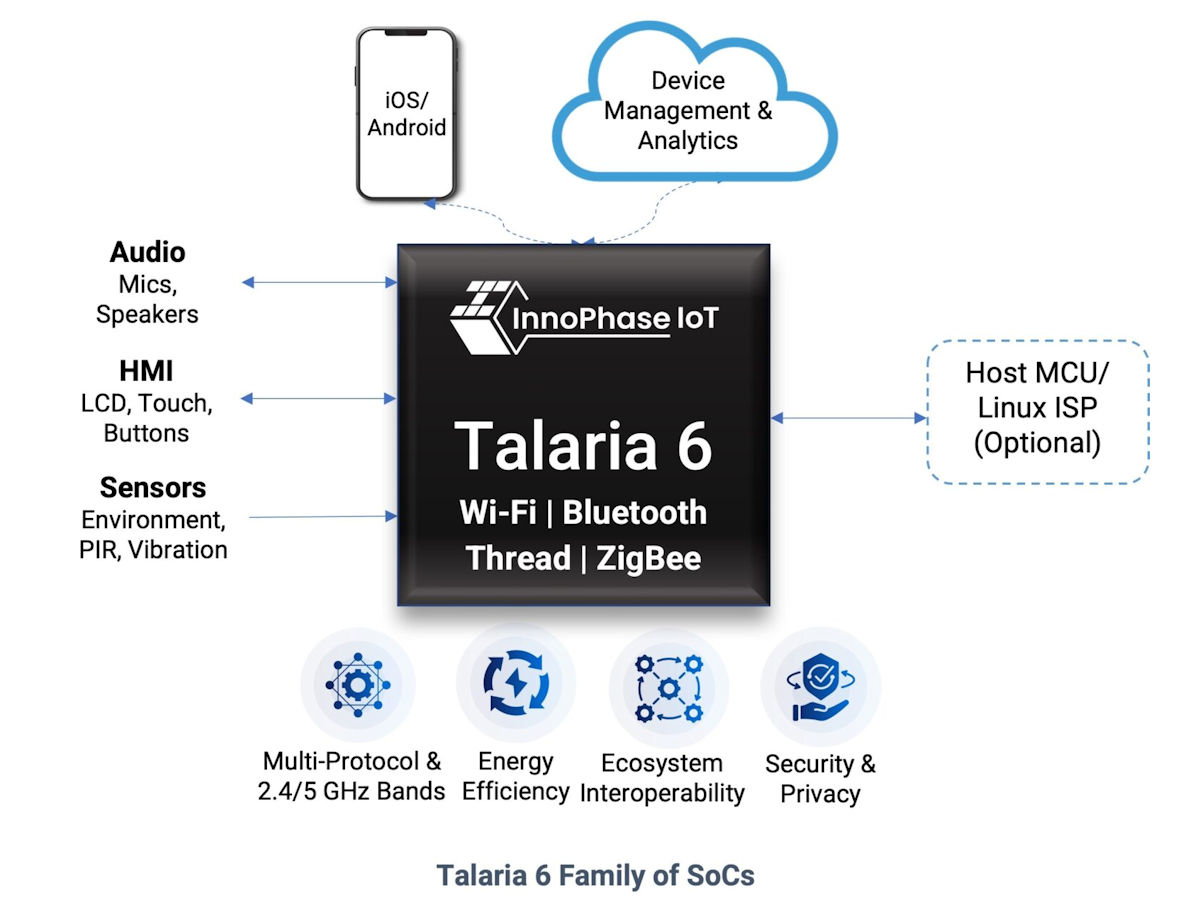 InnoPhase IoT presenta la familia Talaria 6: conectividad Wi-Fi 6 y ciberseguridad avanzada para aplicaciones IoT