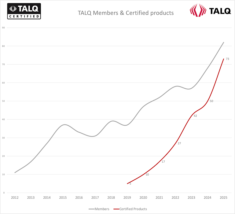 TALQ certifica 74 soluciones para ciudades inteligentes interoperables