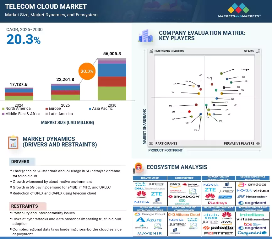 El mercado de telecom cloud se disparará a más de 56.000 millones de dólares en 2030