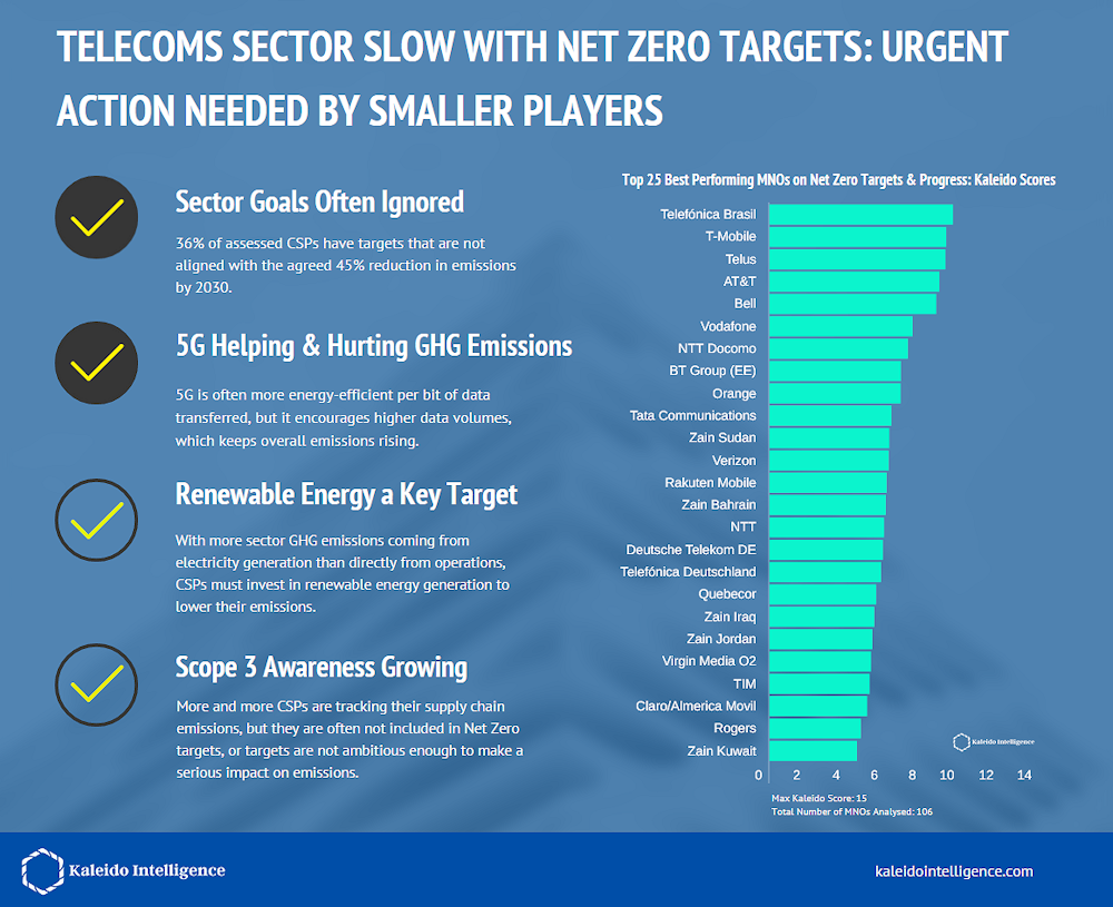El sector de las telecomunicaciones, lento con los objetivos Net Zero