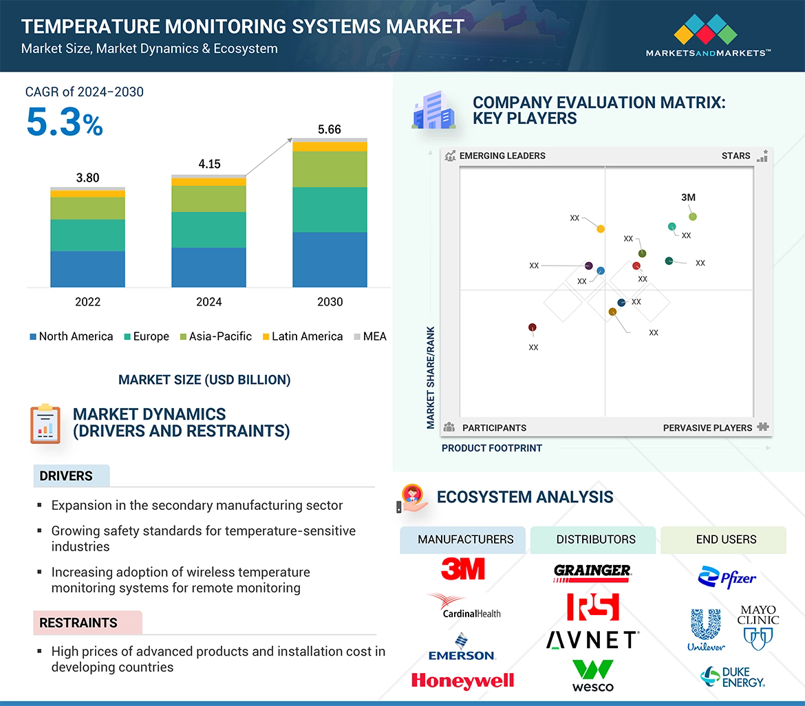 El mercado de sistemas de monitoreo de temperatura alcanzará los 5.660 millones de dólares en 2030