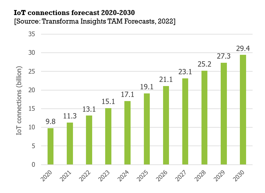 Las conexiones mundiales del IoT alcanzarán los 29.400 millones en 2030