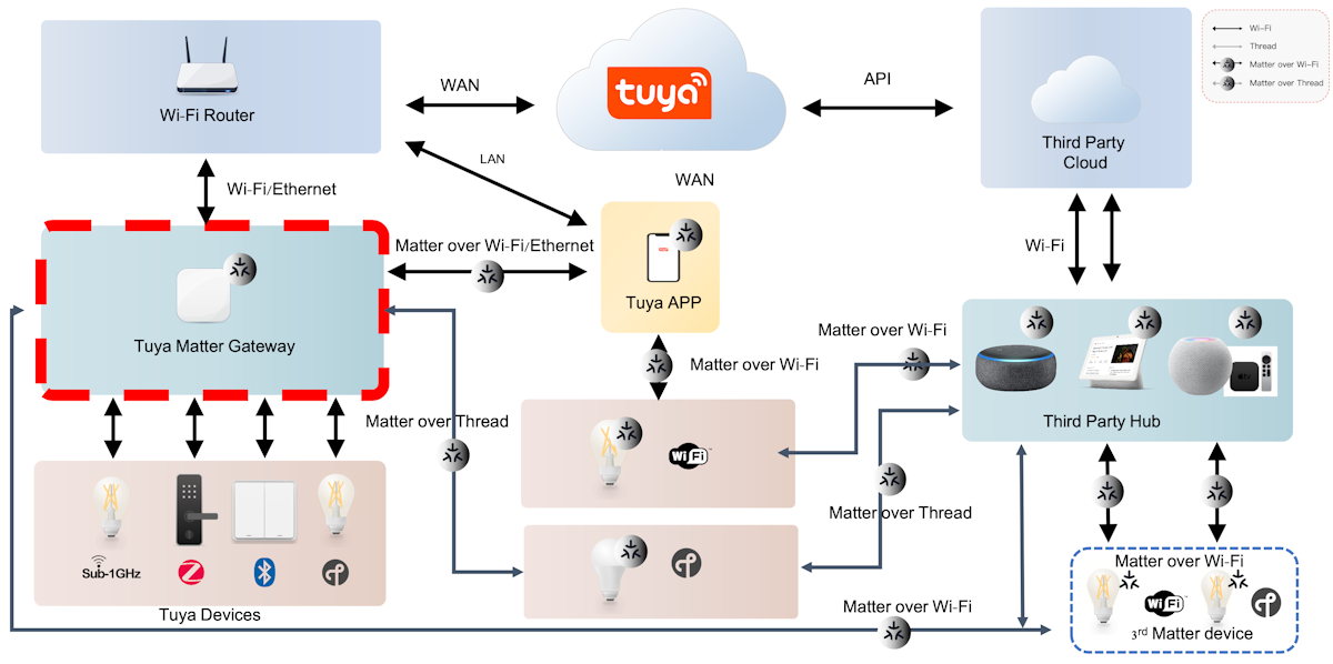 Tuya Smart amplía la interoperabilidad con Zigbee 3.0 y Matter y lanza protocolos personalizados para desarrolladores