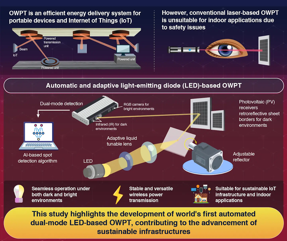 El Institute of Science Tokyo presenta el primer sistema LED de energía inalámbrica adaptable para interiores