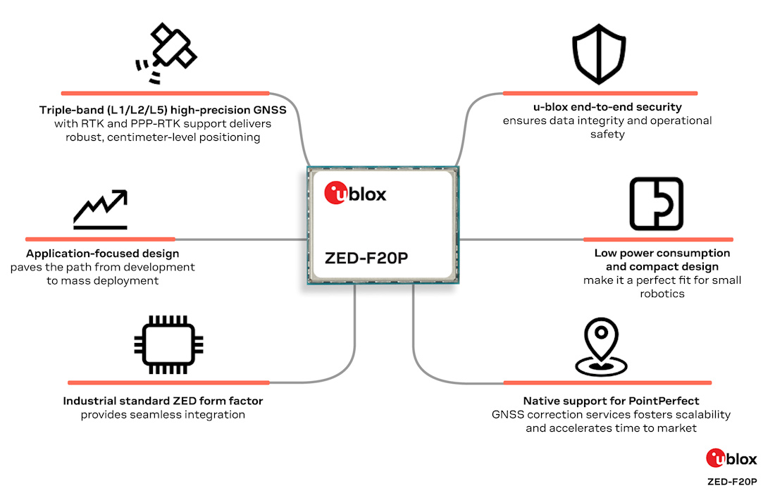 u-blox lanza el módulo GNSS ZED-F20P para aplicaciones autónomas con precisión centimétrica