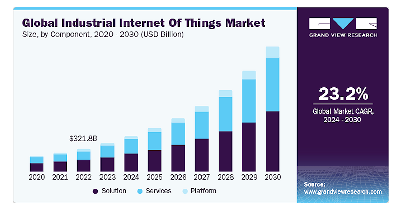El mercado del Internet industrial de las Cosas alcanzará los 1.693.300 millones de dólares en 2030