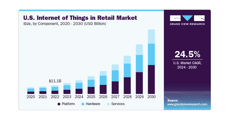 El mercado del IoT en el comercio minorista alcanzará los 310.730 millones de dólares en 2030