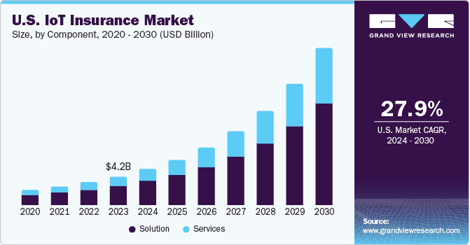 El mercado de los seguros IoT alcanzará los 91.750 millones de dólares en 2030