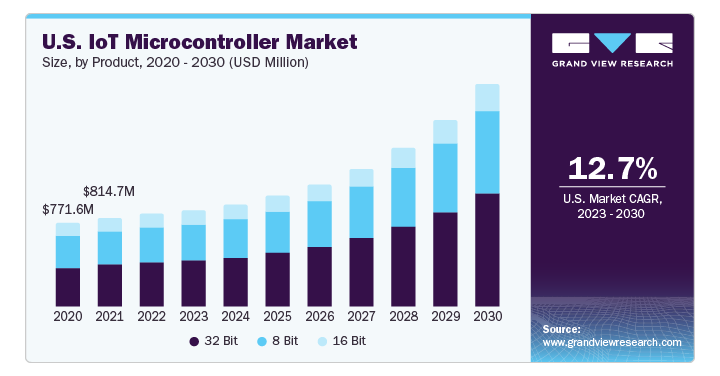 El mercado de microcontroladores IoT alcanzará los 12.940 millones de dólares en 2030