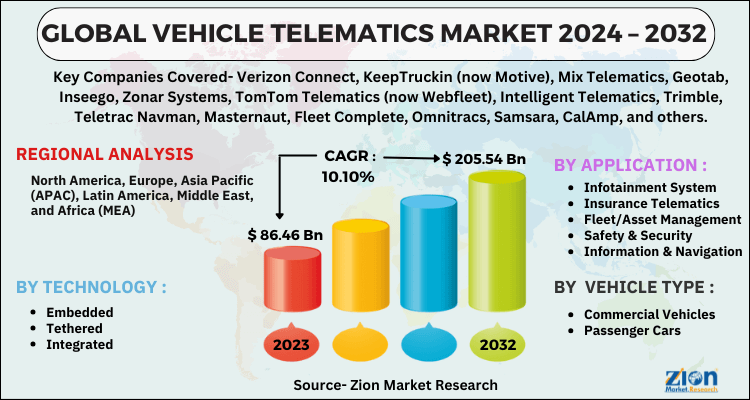 La telemática vehicular superará los 205.000 millones en 2032 impulsada por regulación y seguros conectados