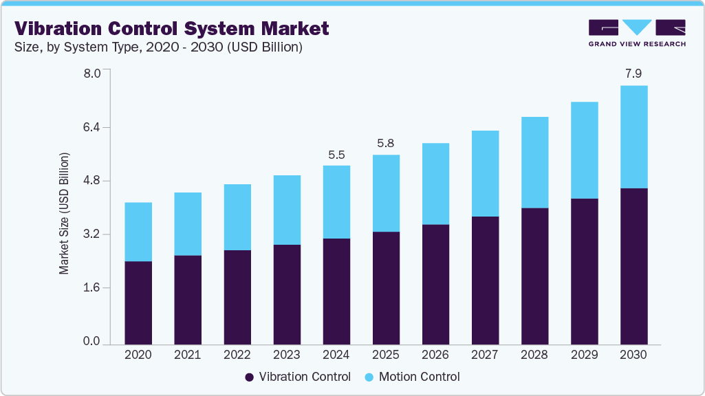 Los sistemas de control de vibración alcanzarán los 7.933,9 millones de dólares en 2030