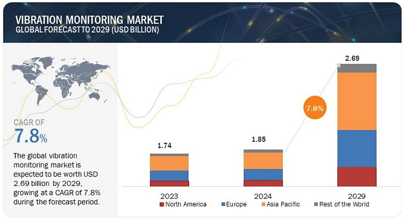 El sector de la monitorización de vibraciones valdrá 2.690 millones de dólares en 2029