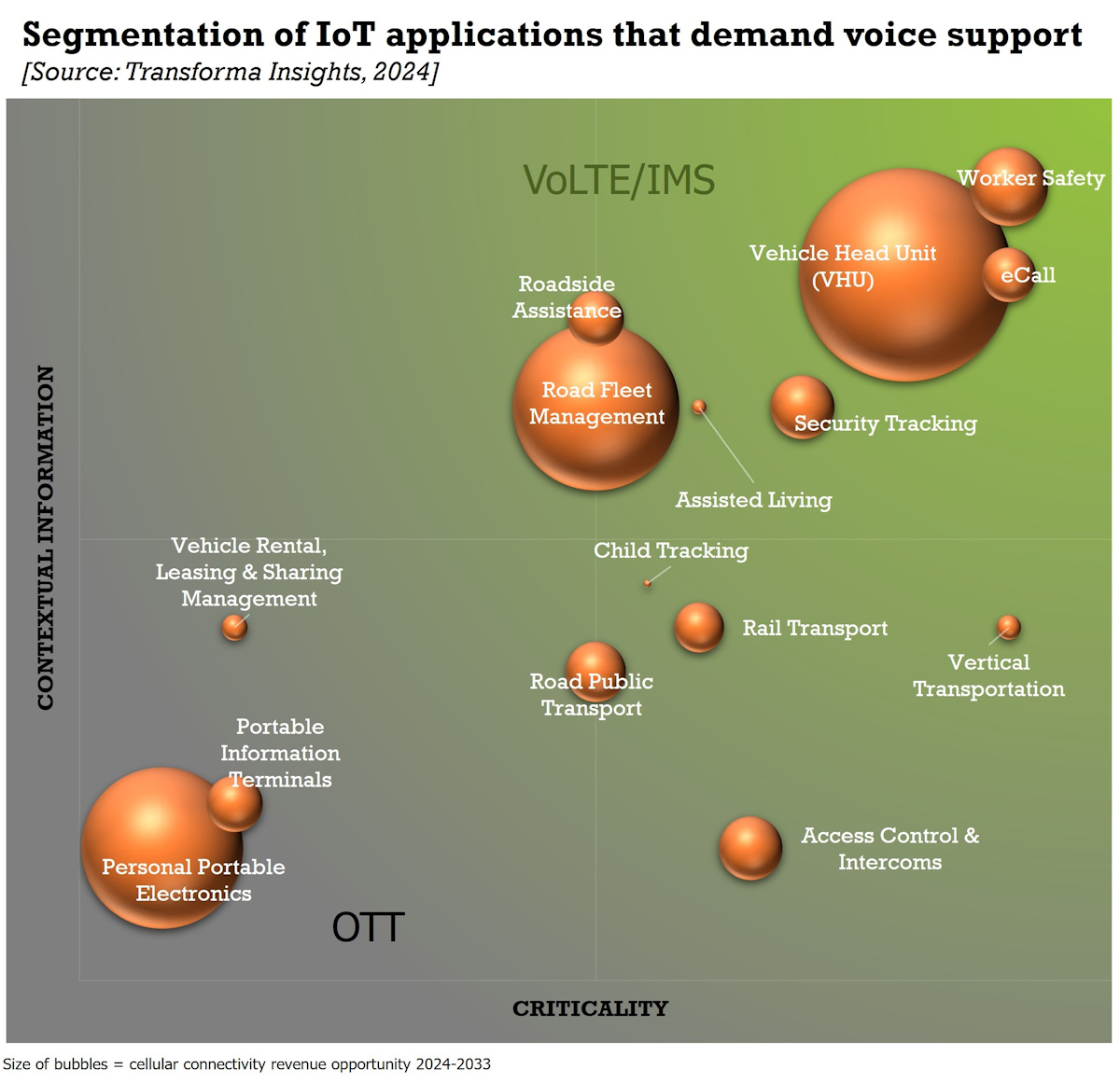 Un nuevo estudio de Transforma Insights revela que más de una quinta parte de los ingresos por conectividad IoT dependerán de la compatibilidad con servicios de voz