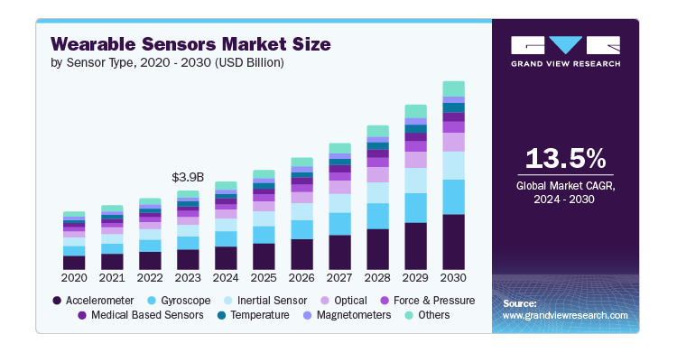 El mercado de sensores para wearables alcanzará los 9.260 millones de dólares en 2030