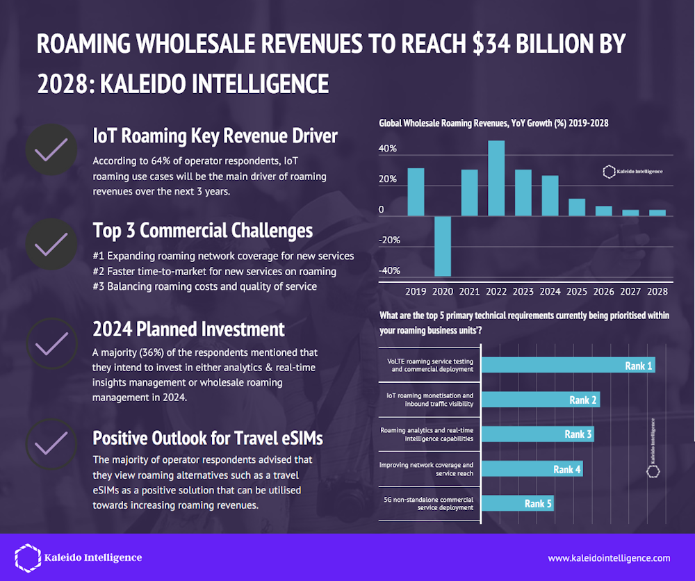 Según un estudio de Kaleido Intelligence, los ingresos de roaming gracias a IoT y eSIM alcanzarán los 34.000 millones de dólares en 2028