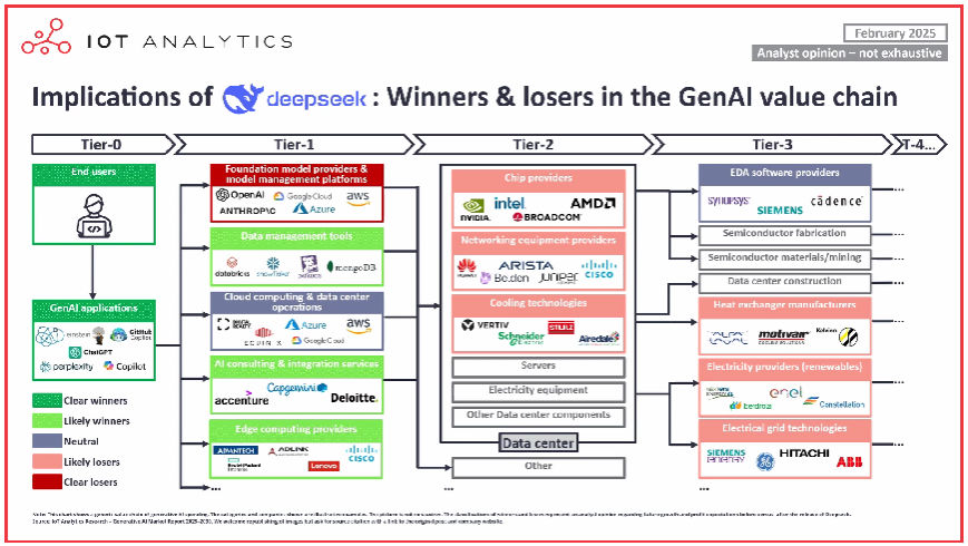 Implicaciones de DeepSeek R1: Ganadores y perdedores en la cadena de valor de la IA generativa