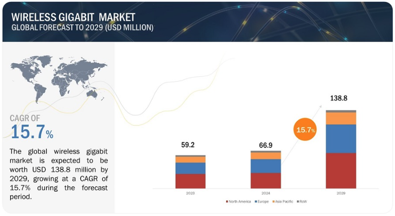 El mercado global de gigabit inalámbrico duplicará su valor en cinco años gracias a la expansión de dispositivos conectados