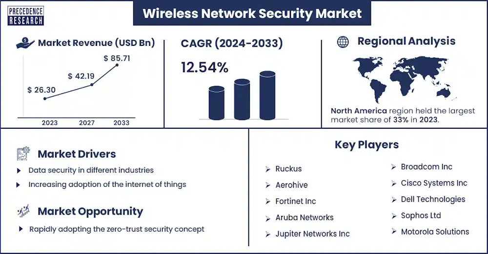 Ingresos del mercado de seguridad de redes inalámbricas, principales empresas, informe para 2033