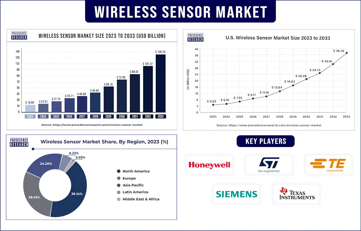 El auge de IoT y la automatización industrial potencia el crecimiento del mercado de sensores inalámbricos