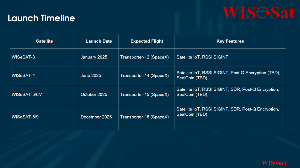 WISeSat.Space anuncia nuevos lanzamientos de satélites para 2025 con tecnología preparada para la era postcuántica